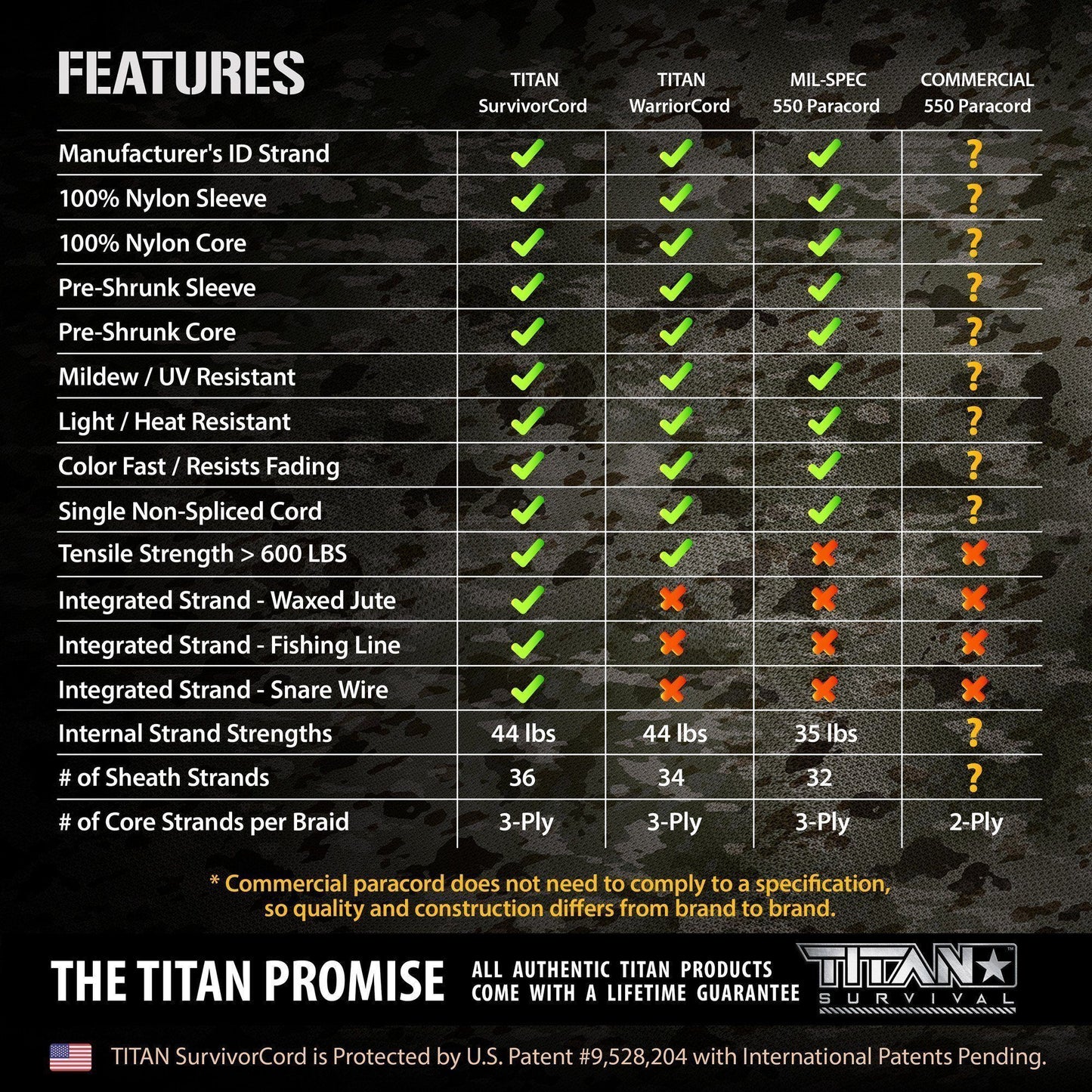 Chart featuring benefits of the ACU urban camo survivorcord, weight, and dimensions